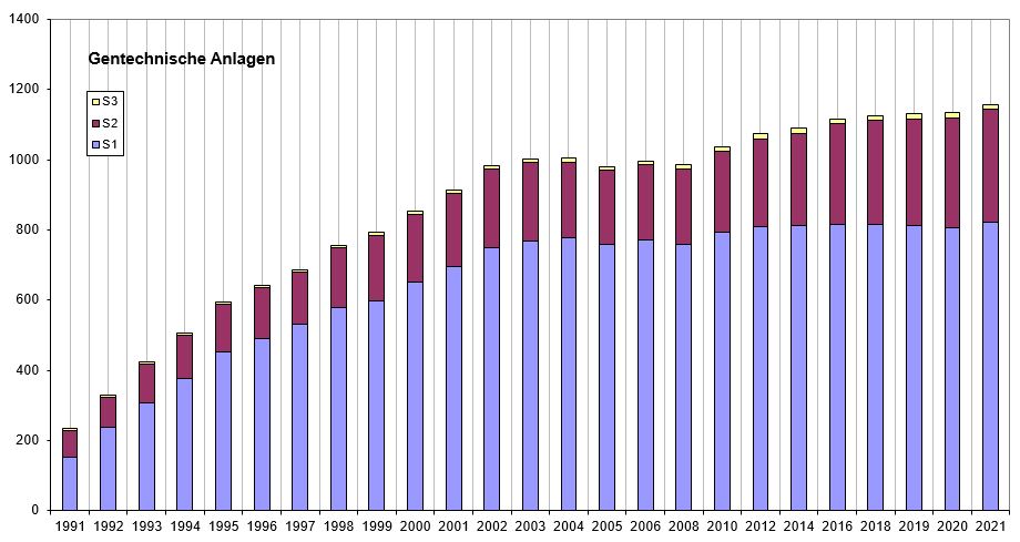 Exceldiagramm: Gentechnische Anlagen, Statistik der Entwicklung von 1991 bis 2021