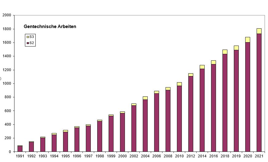 Exceldiagramm: Gentechnische Arbeiten, Statistik der Entwicklung von 1991 bis 2021