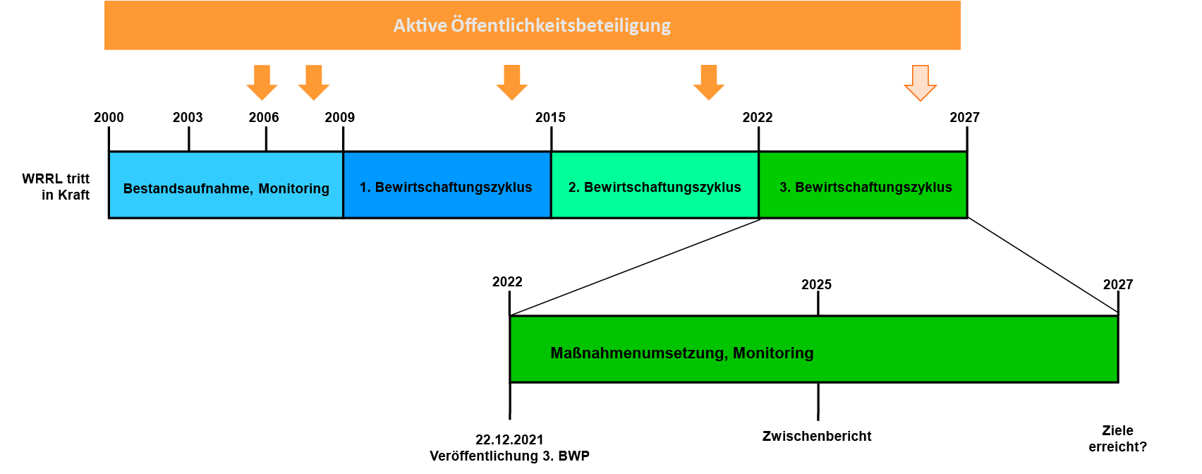 Bewirtschaftungspläne Und Maßnahmenprogramme - Regierungspräsidien  Baden-Württemberg