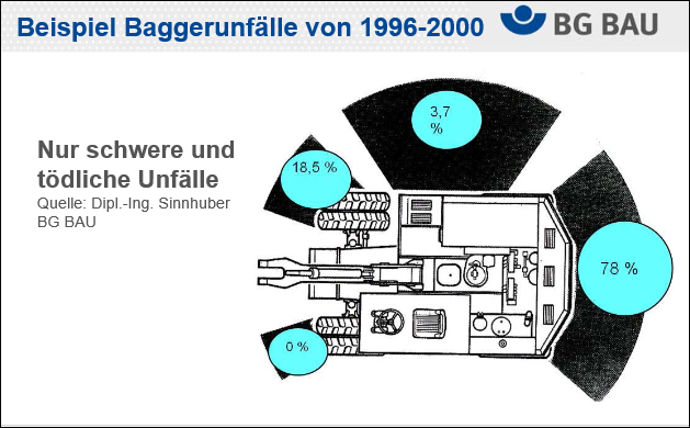 Beispiel Baggerunfälle 1996 - 2000