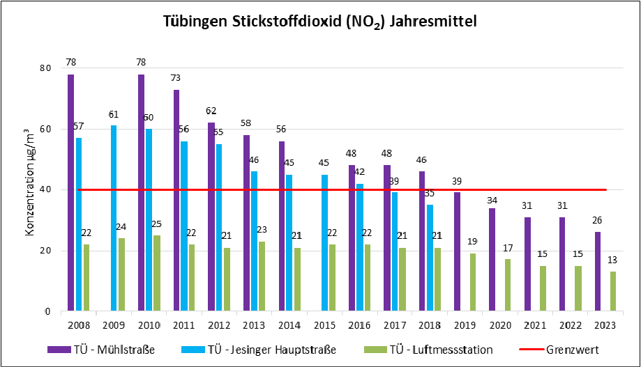 Tübingen Stickstoffdioxid (N02) Jahresmittel