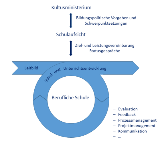 Abbildung: Konzept OES: Systematische Schul- und Qualitätsentwicklung an beruflichen Schulen (Quelle: Kultusministerium BW).