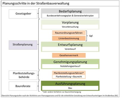 Schaubild Planungsschritte in der Straßenbauverwaltung