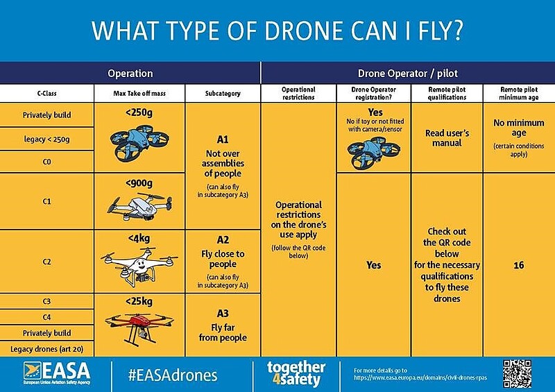 Bild zeigt eine Tabelle mit verschiedenen Drohnentypen
