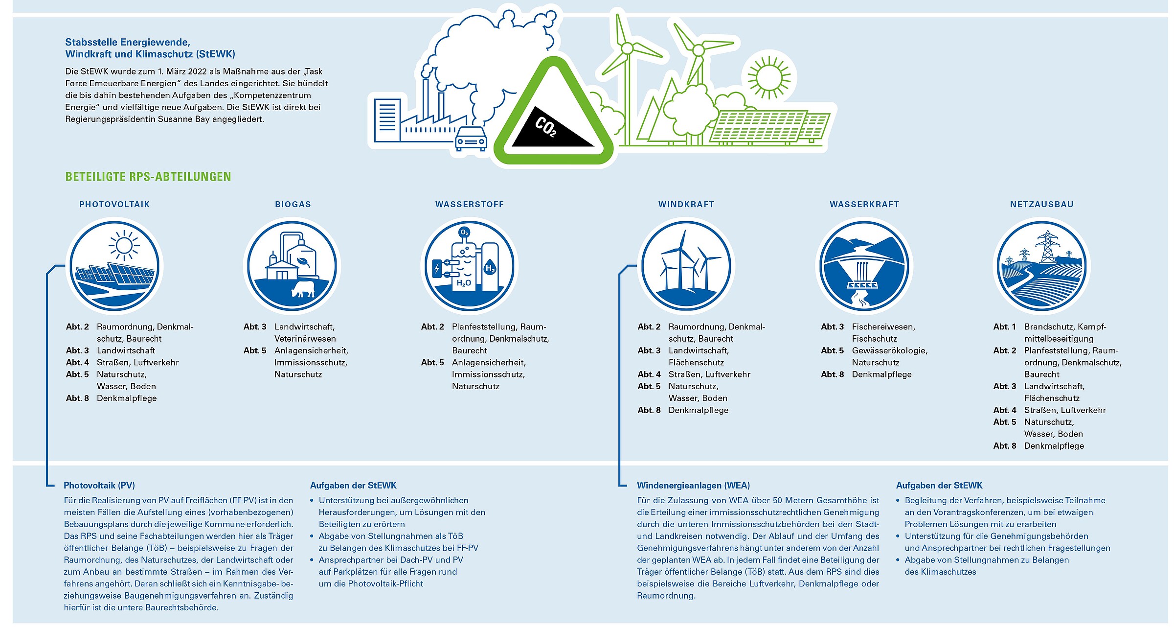 Schaubild zeigt Aufgaben der Stabsstelle Energiewende, Windkraft und Klimaschutz (StEWK)