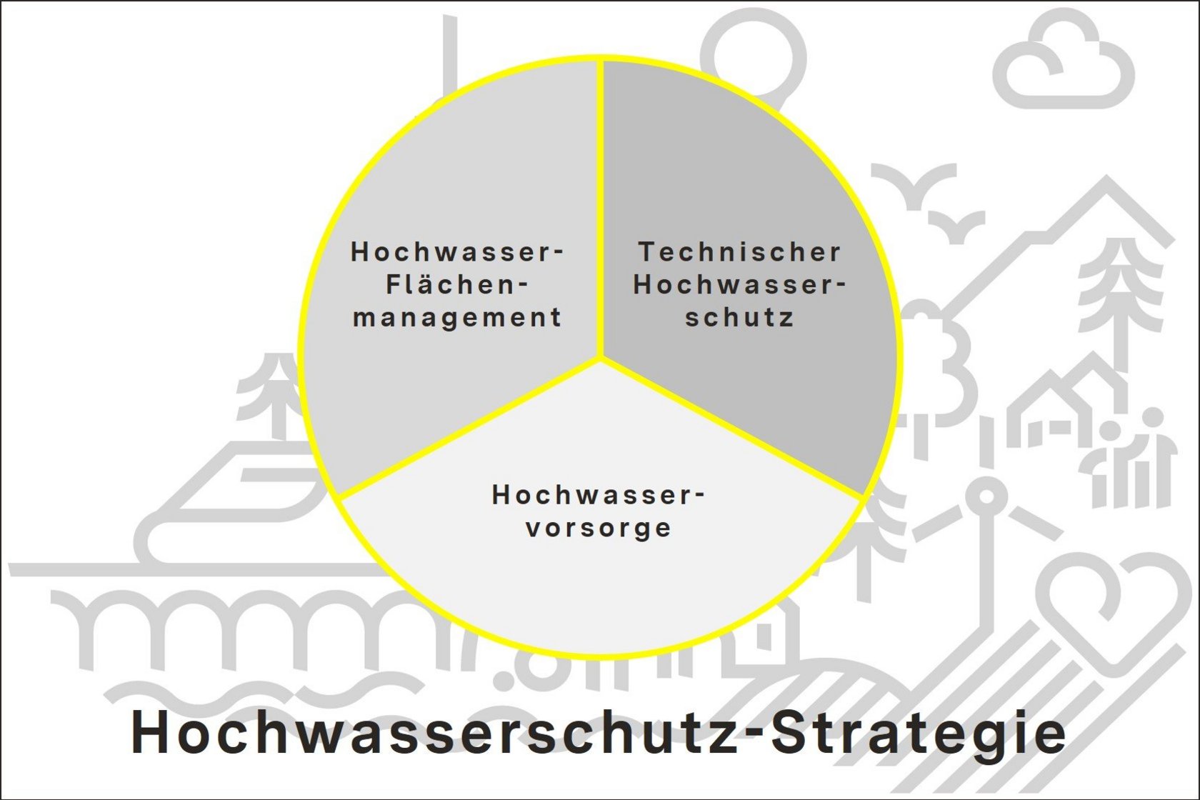 Schematische Darstellung der Hochwasserschutz-Strategie aus dem Integrierten Donauprogramm. Sie setzt sich zusammen aus Hochwasserflächenmanagement, der Hochwasservorsorge sowie dem technischen Hochwasserschutz.