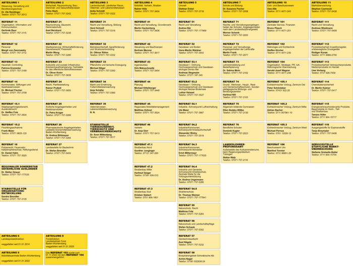 Grafik Organigramm des Regierungspräsidiums Tübingen: Darstellung des Aufbaus des Regierungspräsidiums Tübingen. Leitung, Abteilungen, Referate