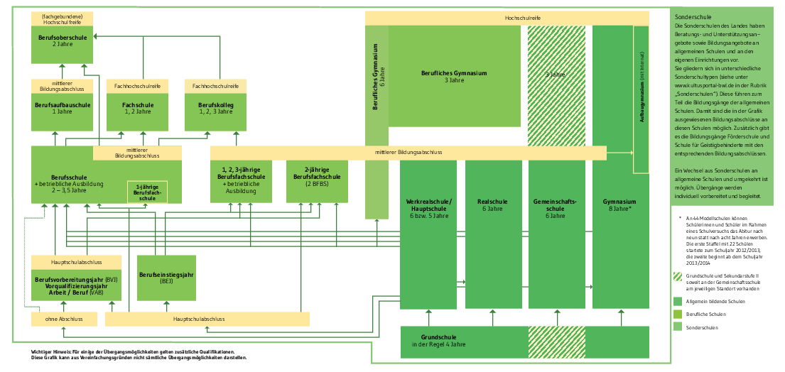 Übersicht über die Bildungswege in Baden-Württemberg