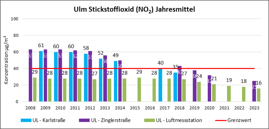 Grafik Ulm Stickstoff (NO2) Jahresmittelwert