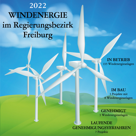 Auf einer Grafik mit Windrädern stehen die Zahlen der Windenergie für 2022