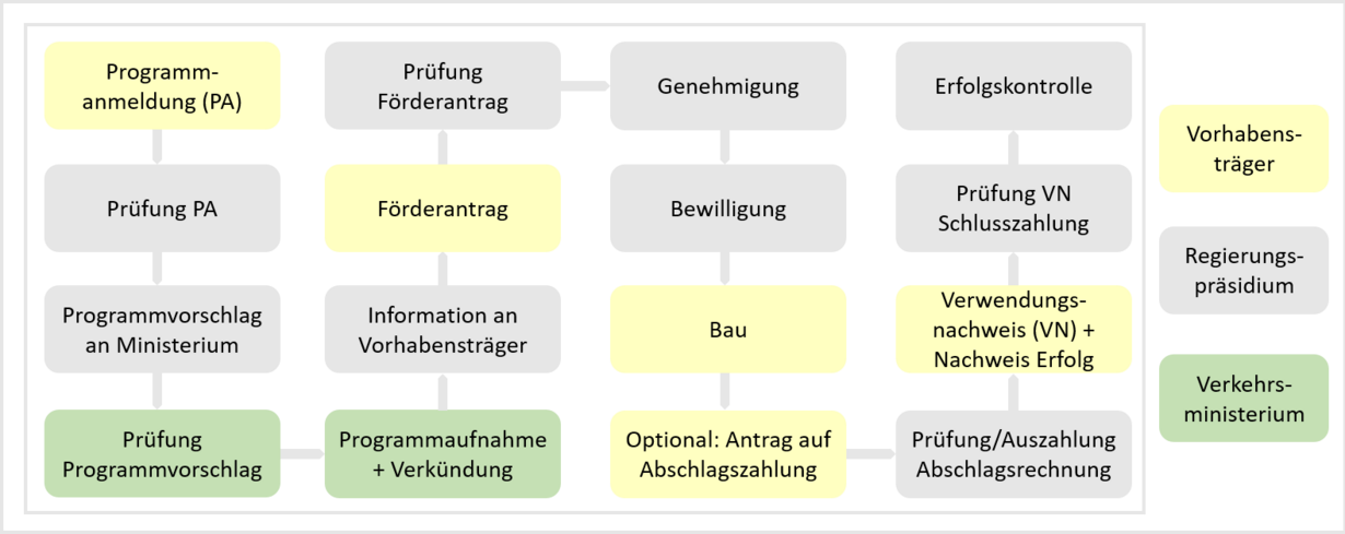 Grafische Darstellung des Regelablaufs gemäß VwV-LGVFG