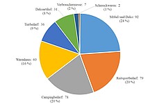 Verteilung der untersuchten Prüfmuster auf die Branchen mit Anzahl und Anteil (Quelle: RPT)