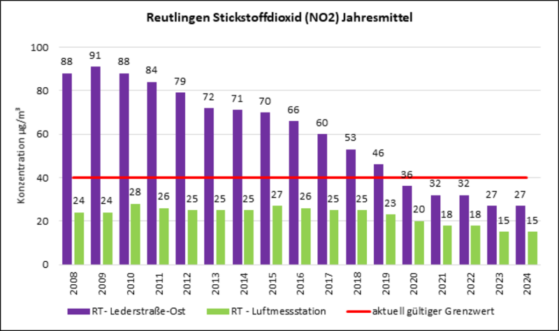 Grafik Reutlingen Stickstoffdioxid Jahresmittelwert