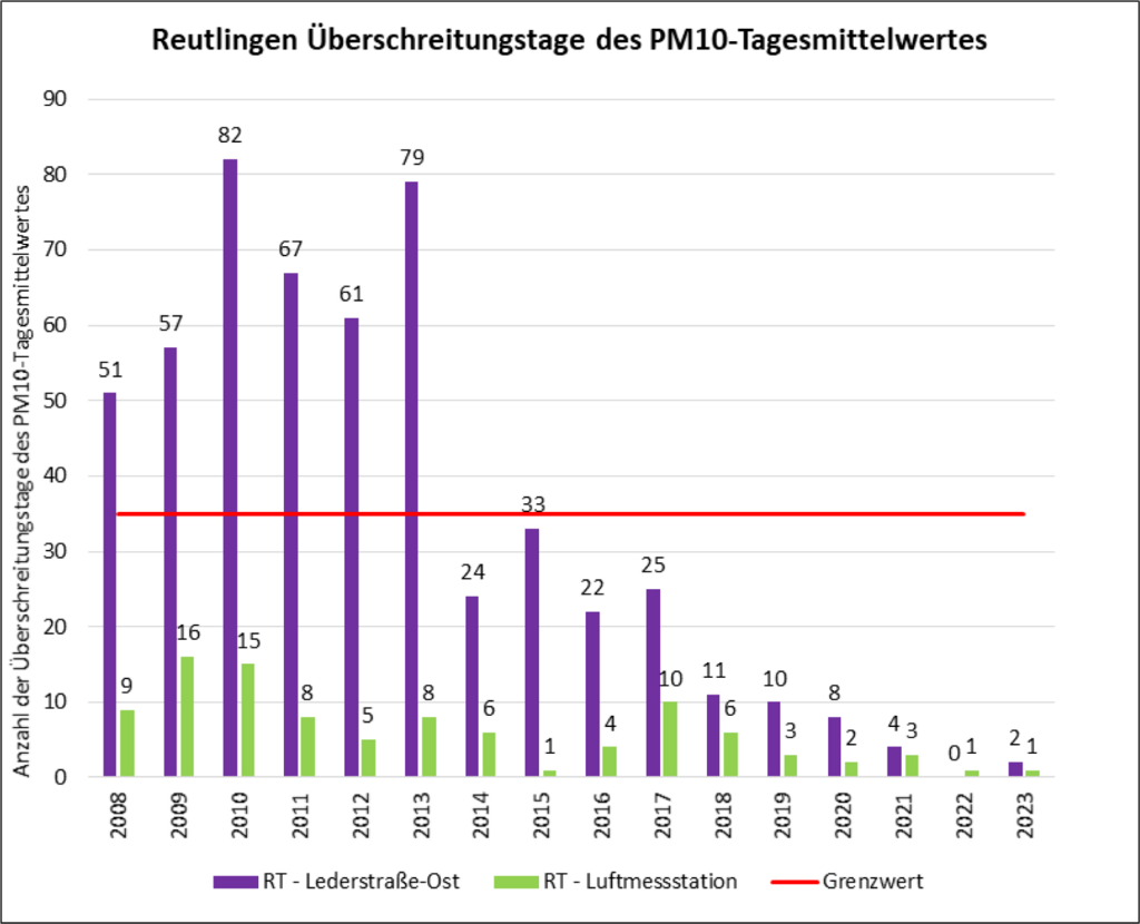 Grafik Feinstaub (PM10) Jahresmittelwert