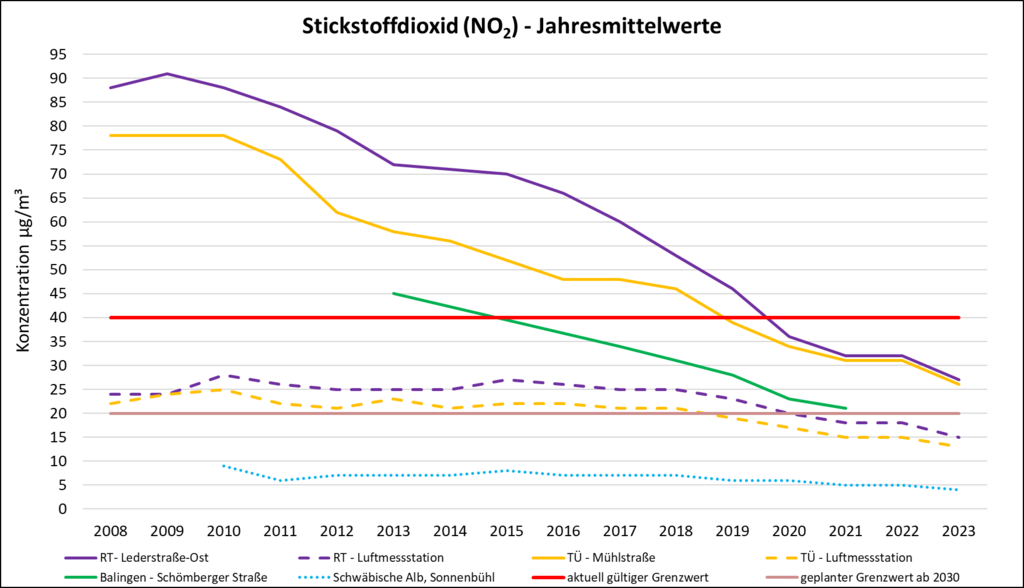 Grafik zeigt Diagramm mit Messwerte der LUBW; Regierungspräsidium Tübingen, Referat 54.1; Stickstoffdioxid (NO2) - Jahresmittelwerte an den verschiedenen Messstationen im Regierungsbezirk Tübingen – Grenzwert 40 µg/m³