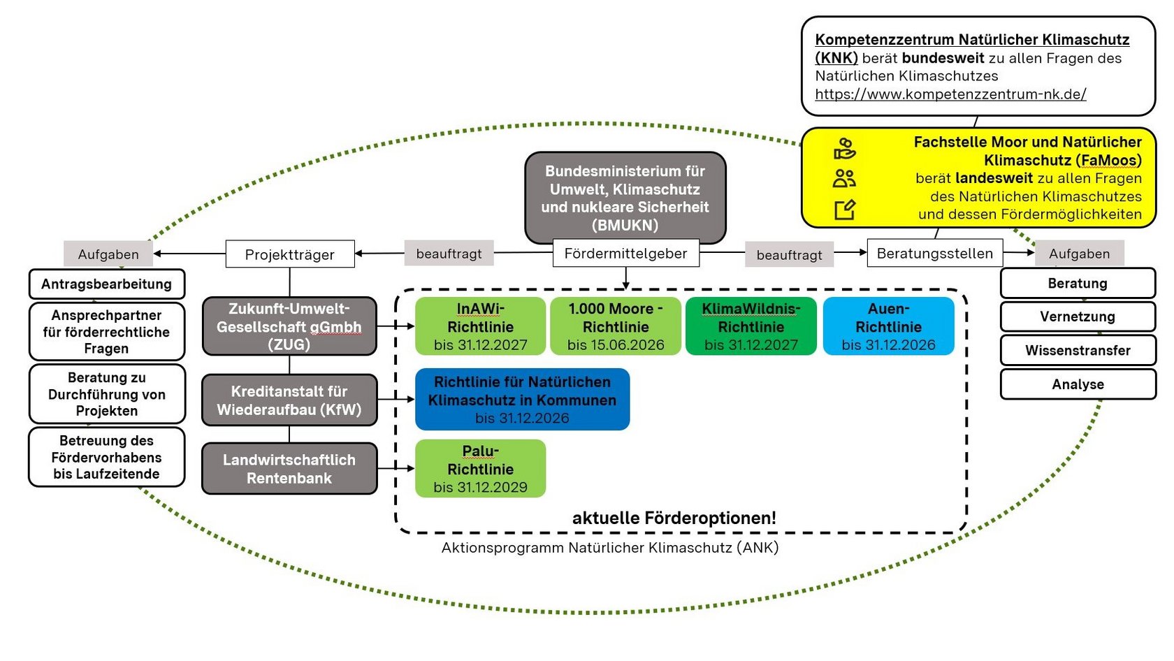 Darstellung der Akteure im ANK