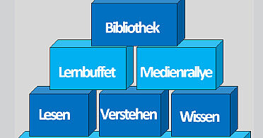 Eine Pyramide mit den Begriffen Bibliothek, Lernbuffet, Medienrallye, Lesen, Verstehen, Wissen, Gestalten, Forschen und Erleben