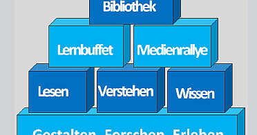 Eine Pyramide mit den Begriffen Bibliothek, Lernbuffet, Medienrallye, Lesen, Verstehen, Wissen, Gestalten, Forschen und Erleben