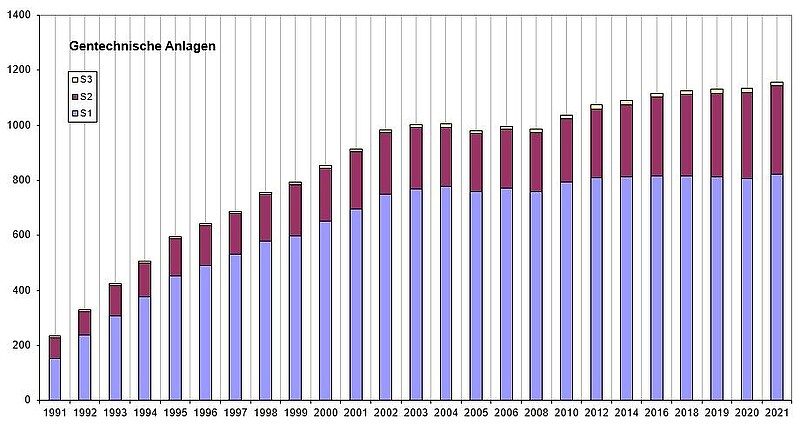 Exceldiagramm: Gentechnische Anlagen, Statistik der Entwicklung von 1991 bis 2021