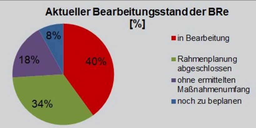 Kuchendiagramm Aktueller Bearbeitungsstand der Betrachtungsräume in Prozent