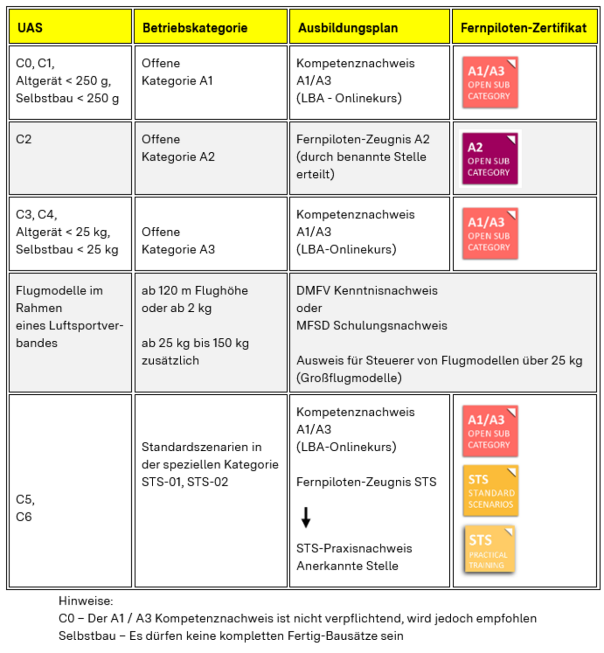 EU-Kompetenznachweis