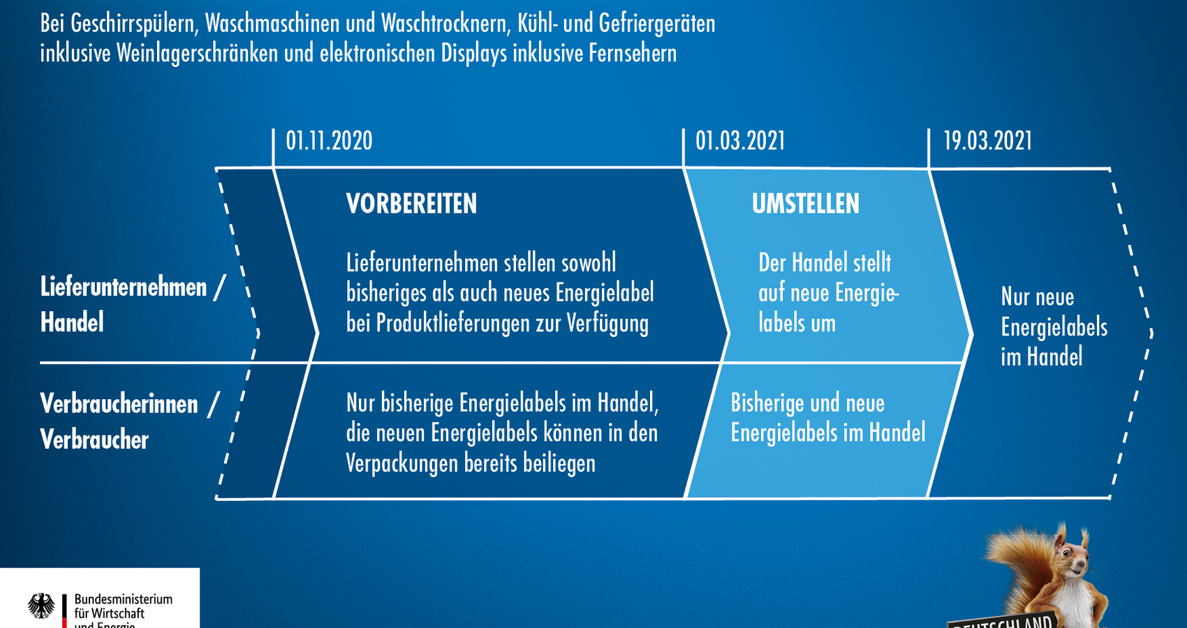 Eu-Energielabel Infografik
